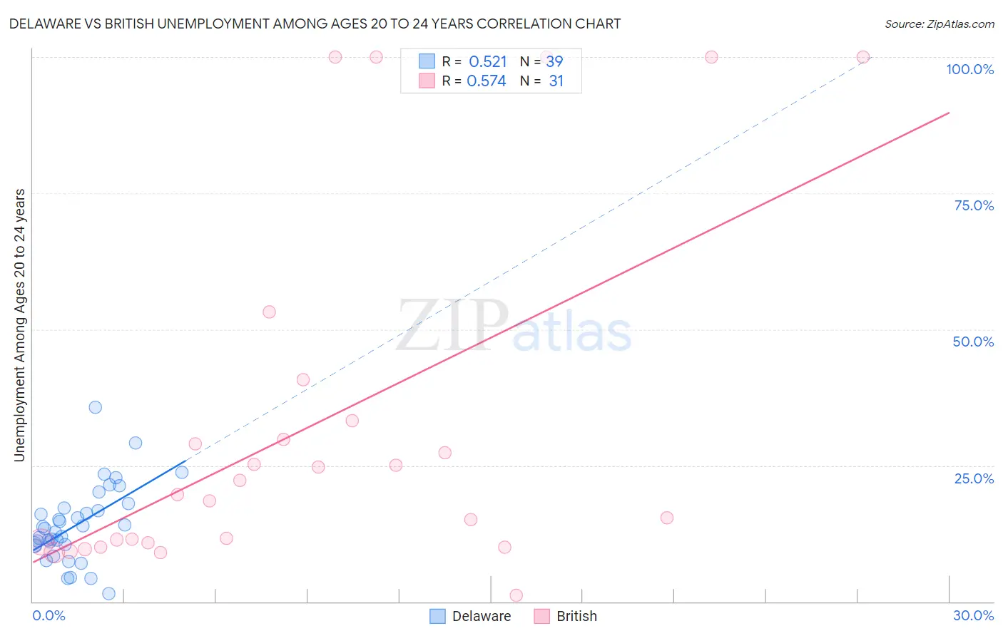 Delaware vs British Unemployment Among Ages 20 to 24 years