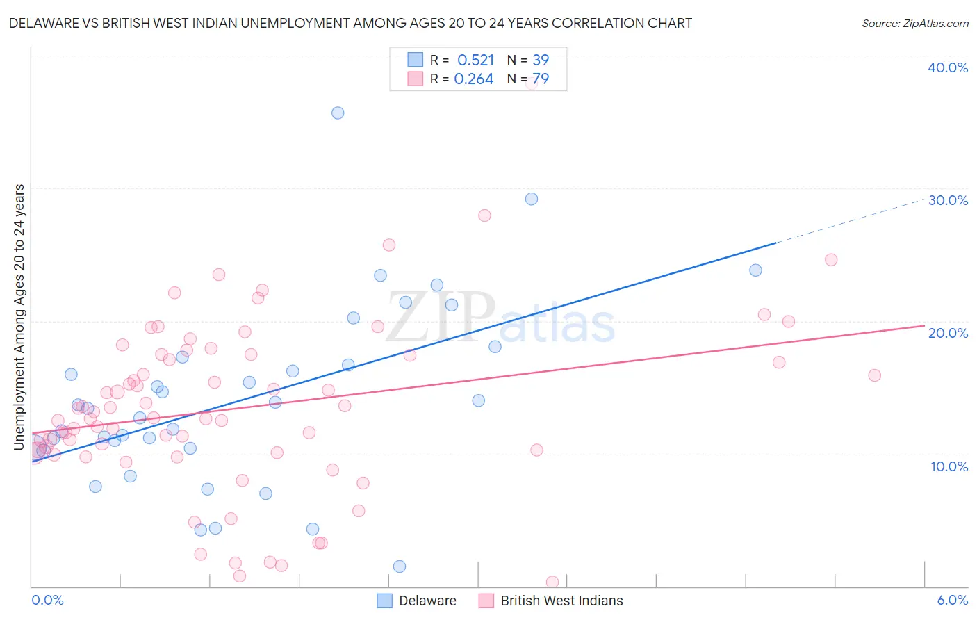 Delaware vs British West Indian Unemployment Among Ages 20 to 24 years