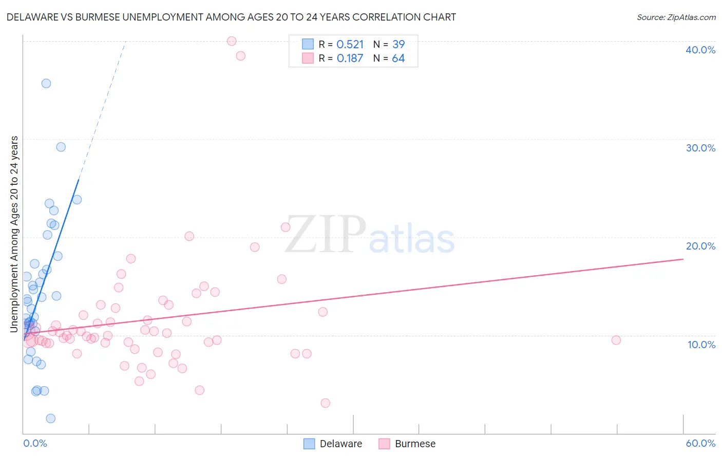 Delaware vs Burmese Unemployment Among Ages 20 to 24 years