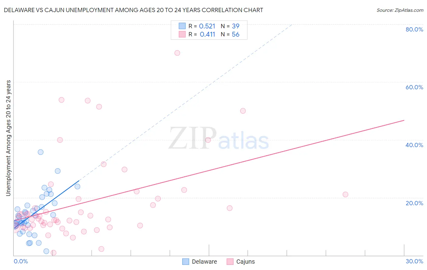 Delaware vs Cajun Unemployment Among Ages 20 to 24 years