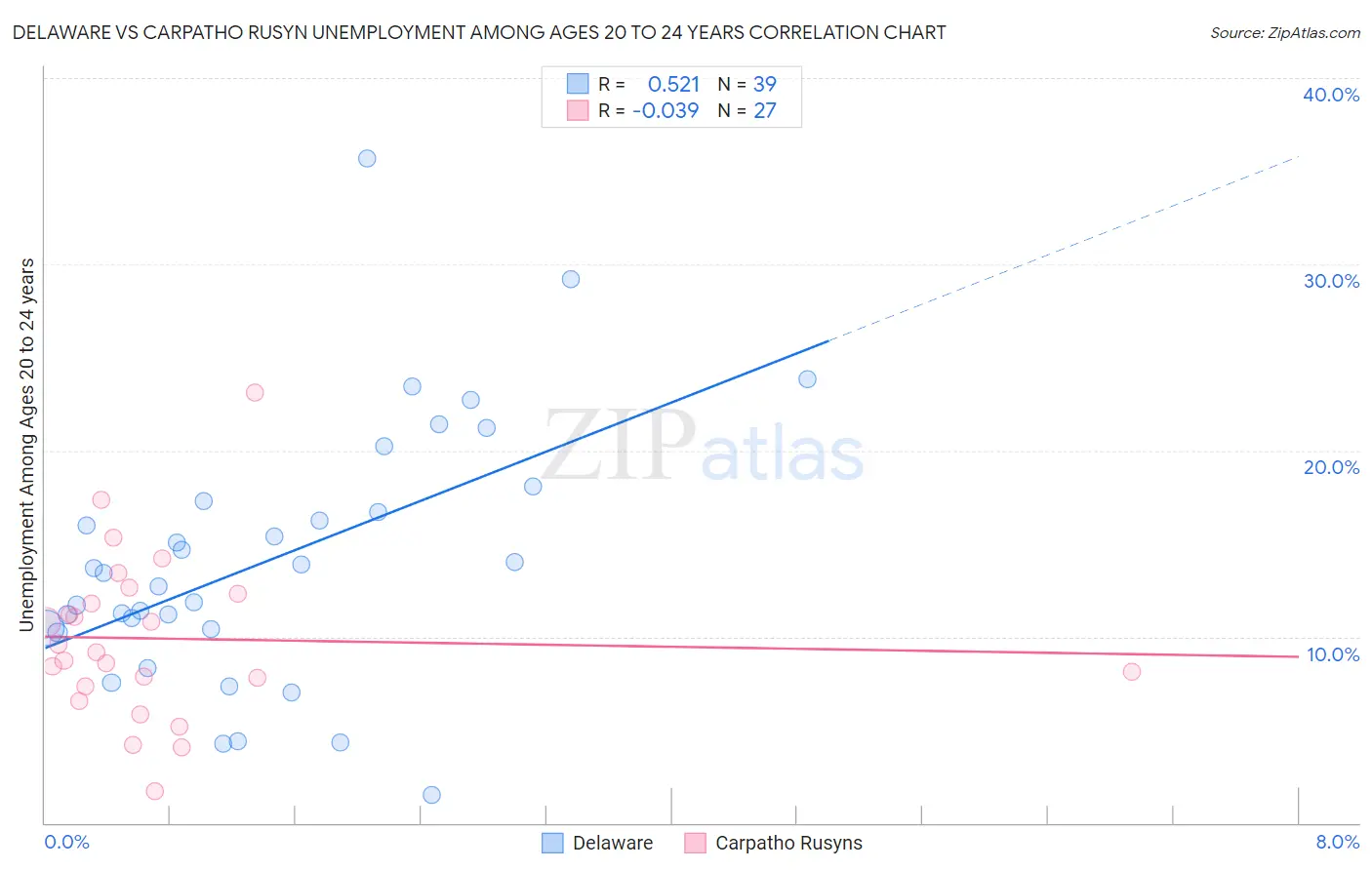 Delaware vs Carpatho Rusyn Unemployment Among Ages 20 to 24 years