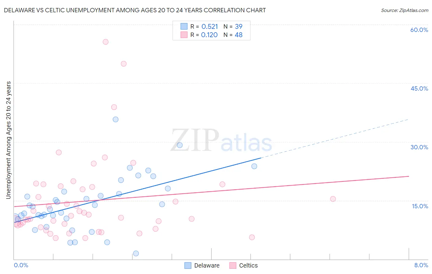 Delaware vs Celtic Unemployment Among Ages 20 to 24 years