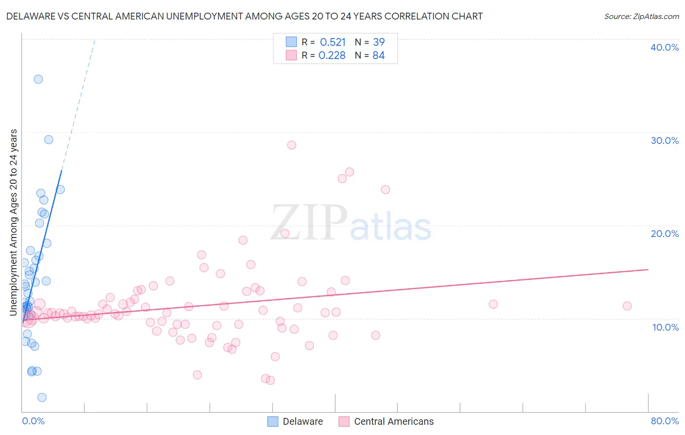 Delaware vs Central American Unemployment Among Ages 20 to 24 years