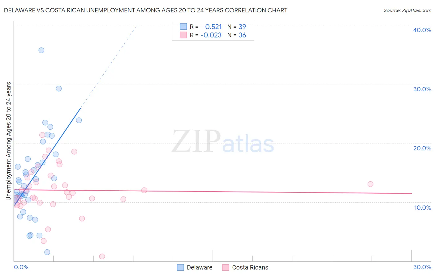 Delaware vs Costa Rican Unemployment Among Ages 20 to 24 years