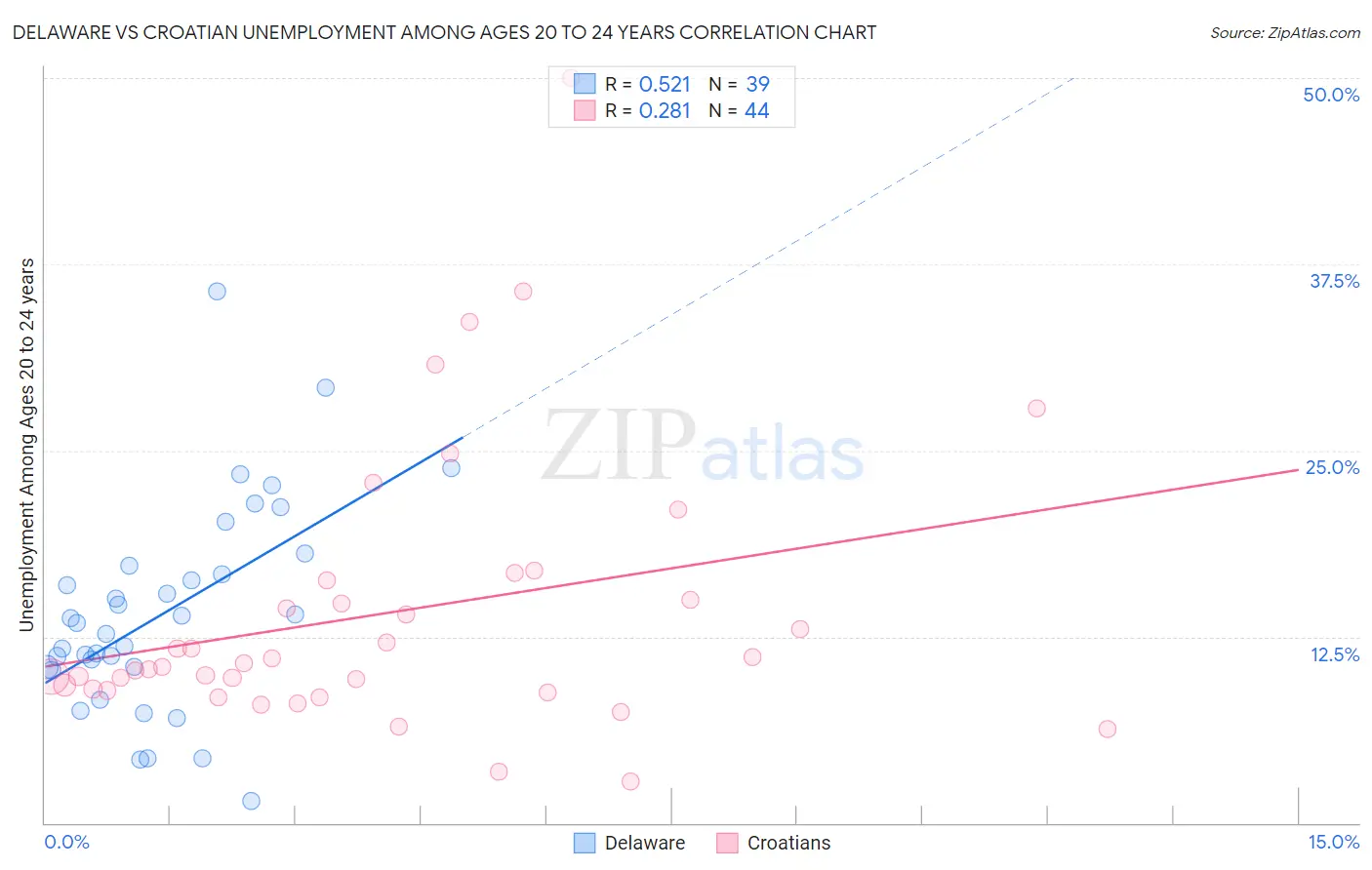 Delaware vs Croatian Unemployment Among Ages 20 to 24 years