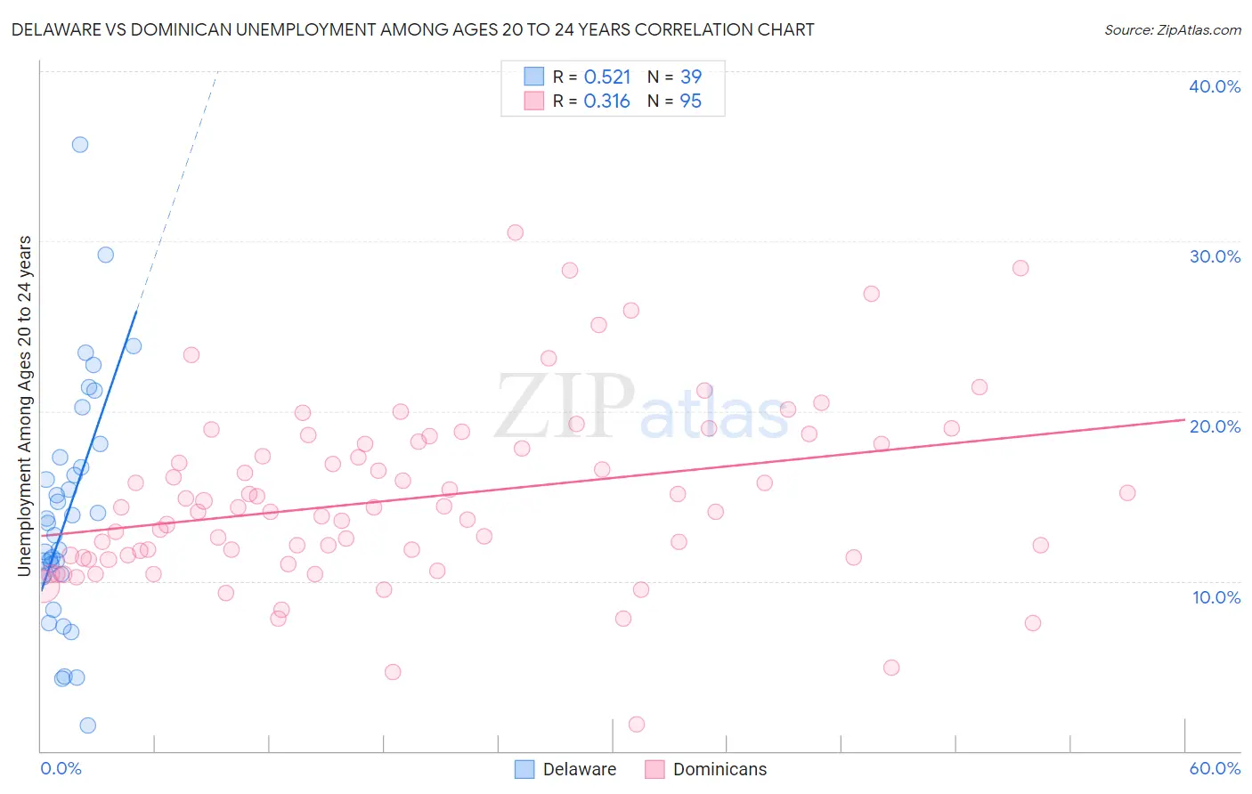 Delaware vs Dominican Unemployment Among Ages 20 to 24 years