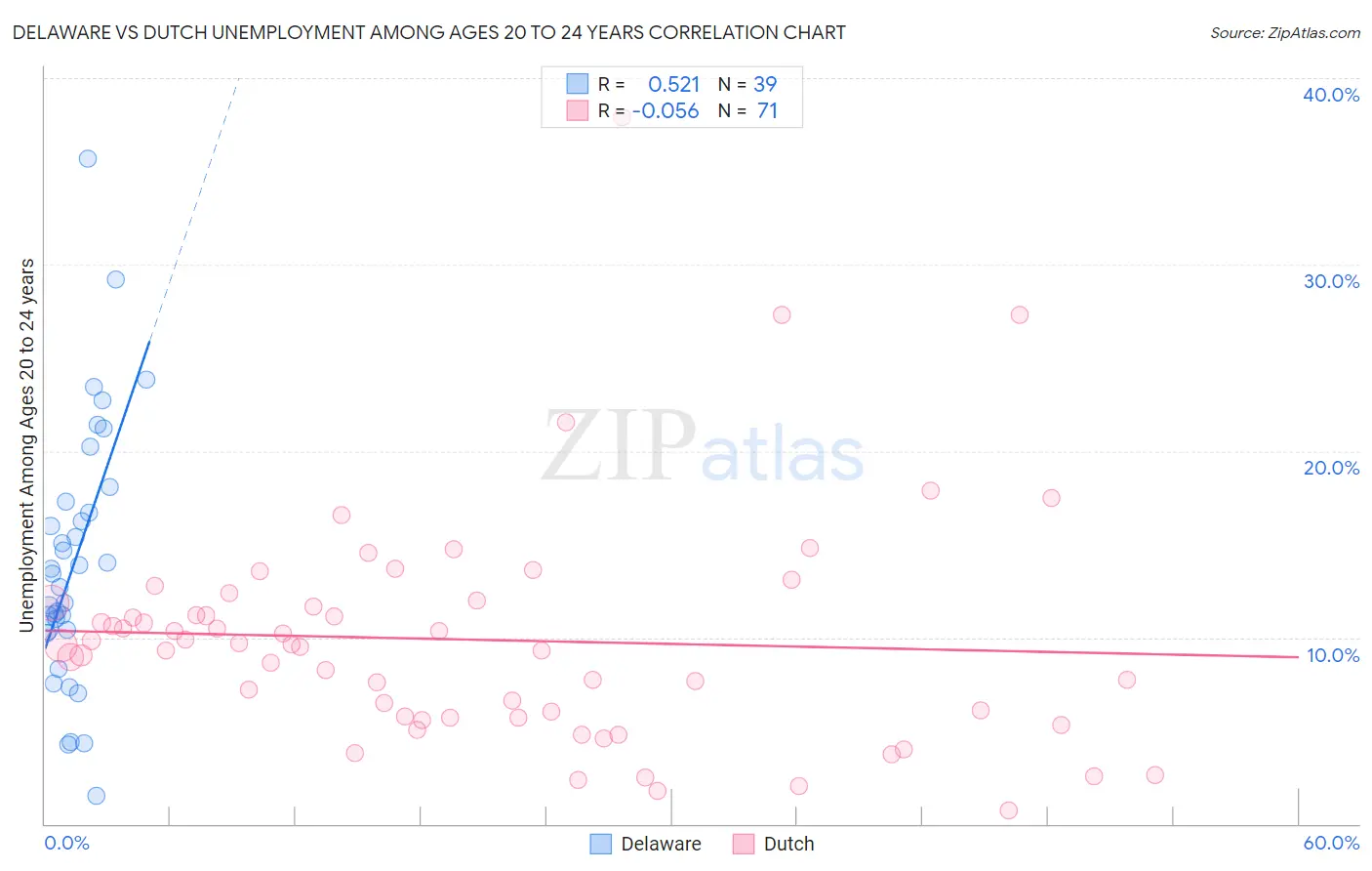 Delaware vs Dutch Unemployment Among Ages 20 to 24 years