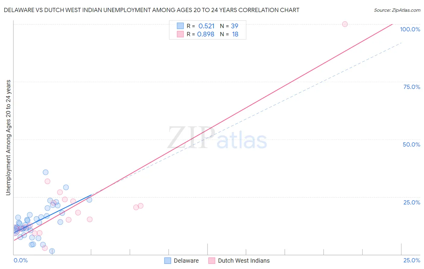 Delaware vs Dutch West Indian Unemployment Among Ages 20 to 24 years