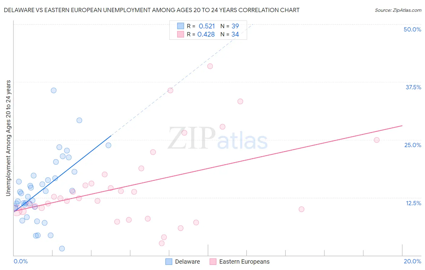 Delaware vs Eastern European Unemployment Among Ages 20 to 24 years