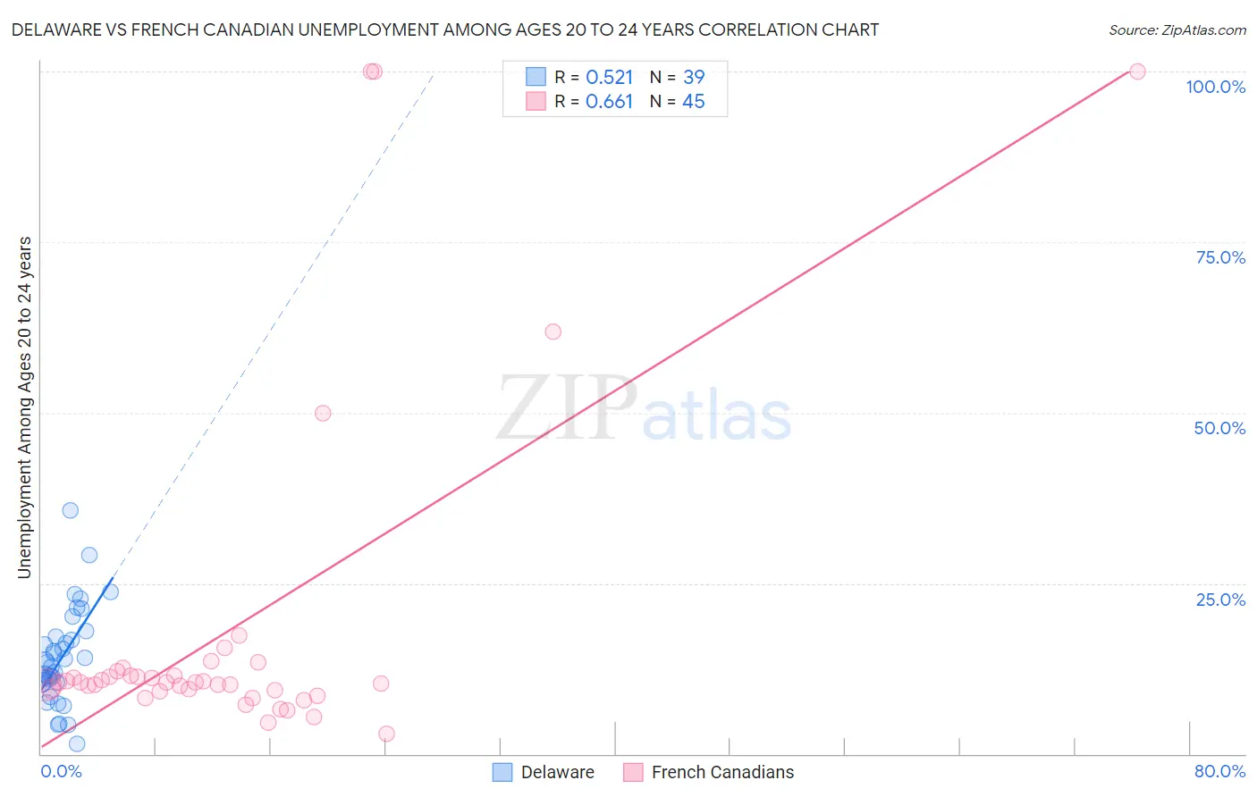 Delaware vs French Canadian Unemployment Among Ages 20 to 24 years