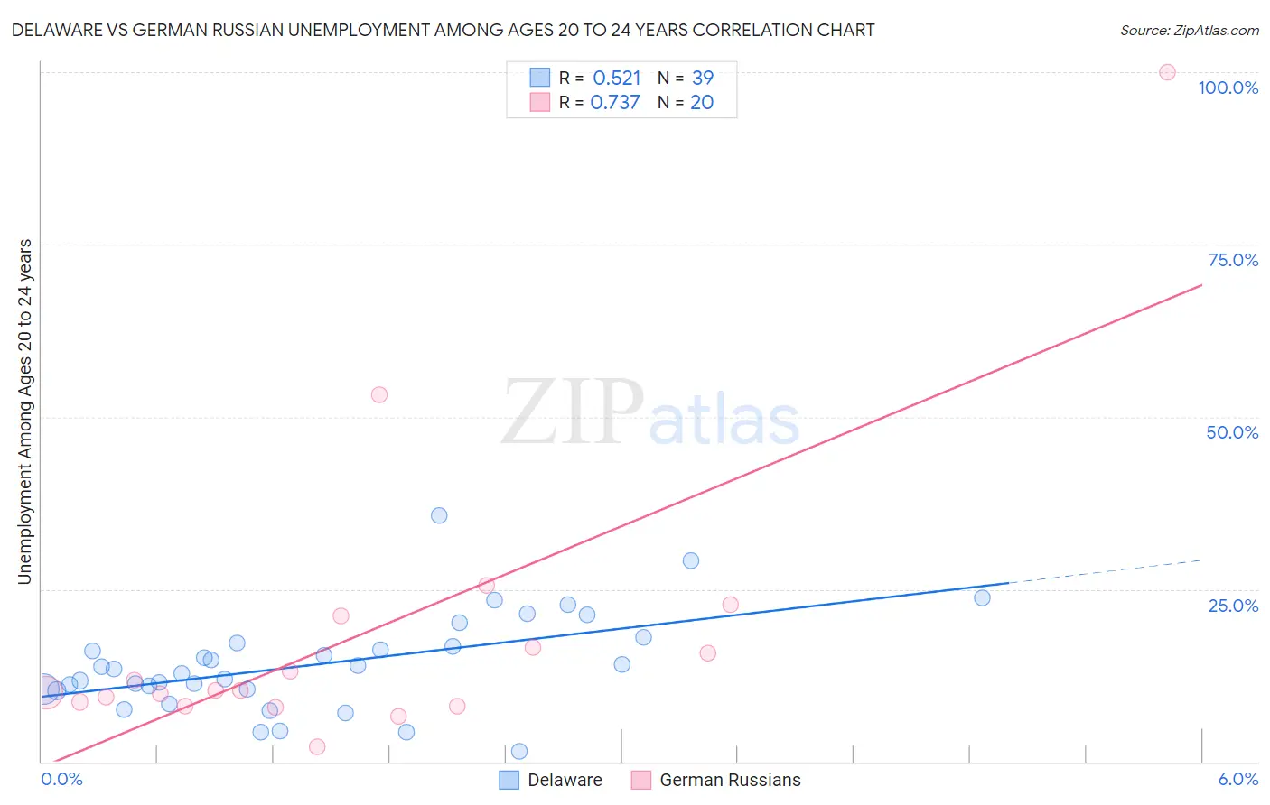 Delaware vs German Russian Unemployment Among Ages 20 to 24 years
