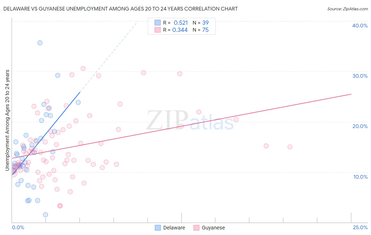 Delaware vs Guyanese Unemployment Among Ages 20 to 24 years
