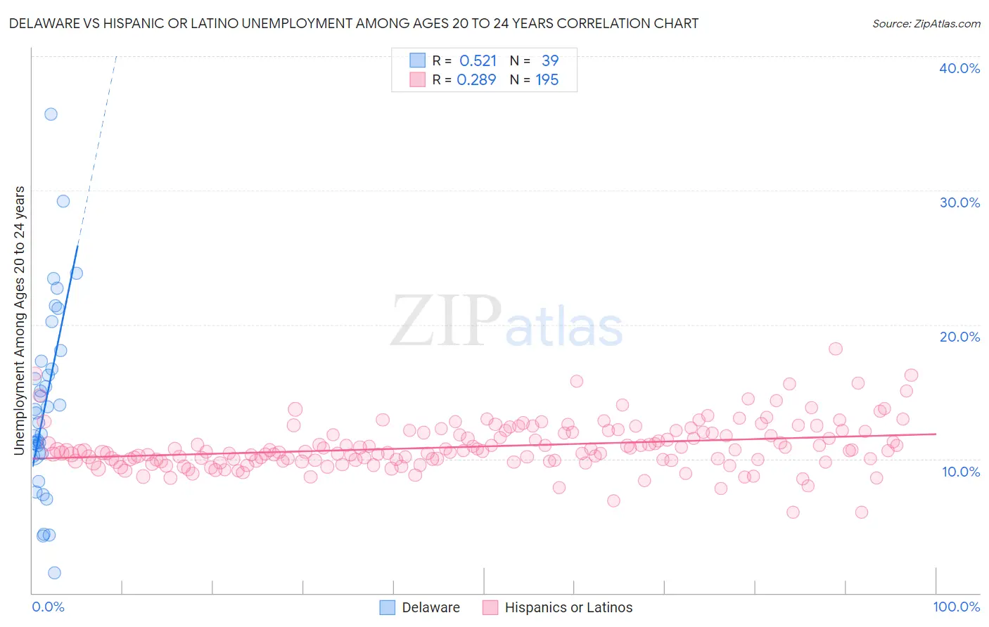 Delaware vs Hispanic or Latino Unemployment Among Ages 20 to 24 years