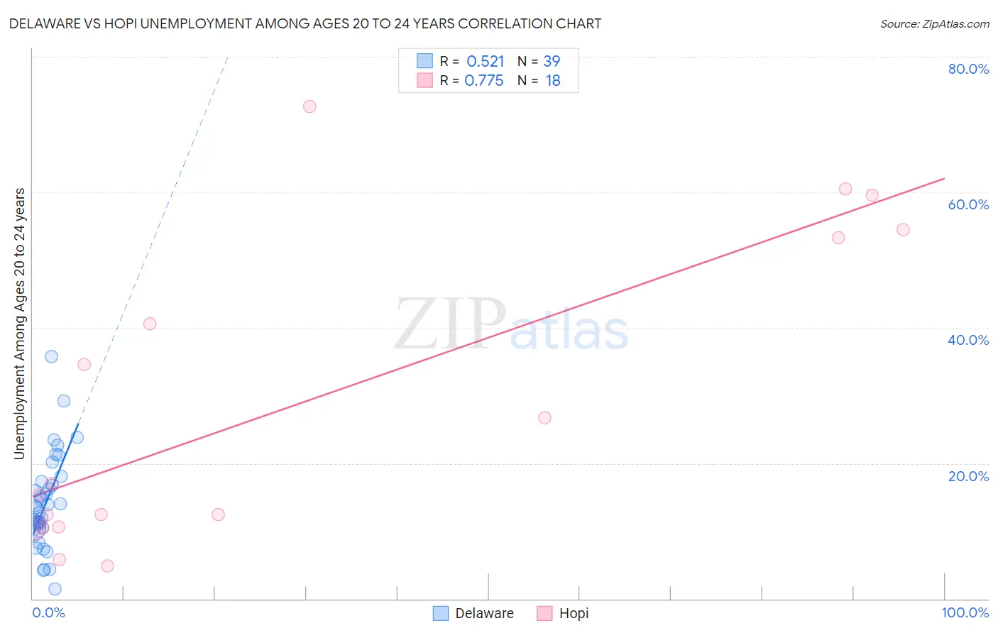 Delaware vs Hopi Unemployment Among Ages 20 to 24 years