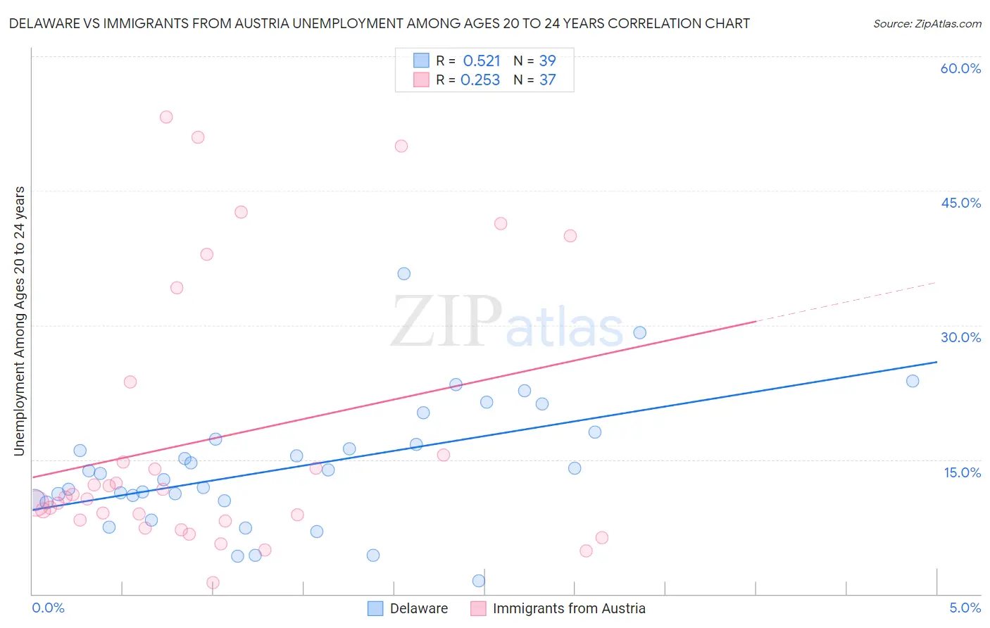 Delaware vs Immigrants from Austria Unemployment Among Ages 20 to 24 years