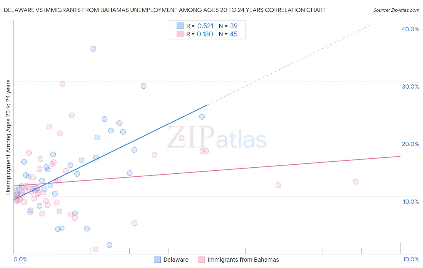 Delaware vs Immigrants from Bahamas Unemployment Among Ages 20 to 24 years