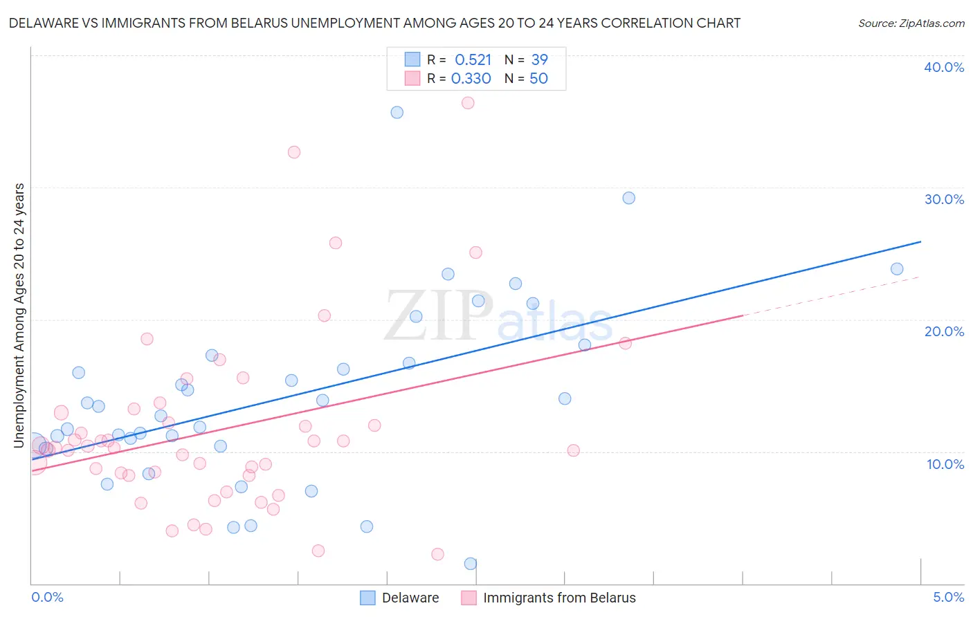 Delaware vs Immigrants from Belarus Unemployment Among Ages 20 to 24 years
