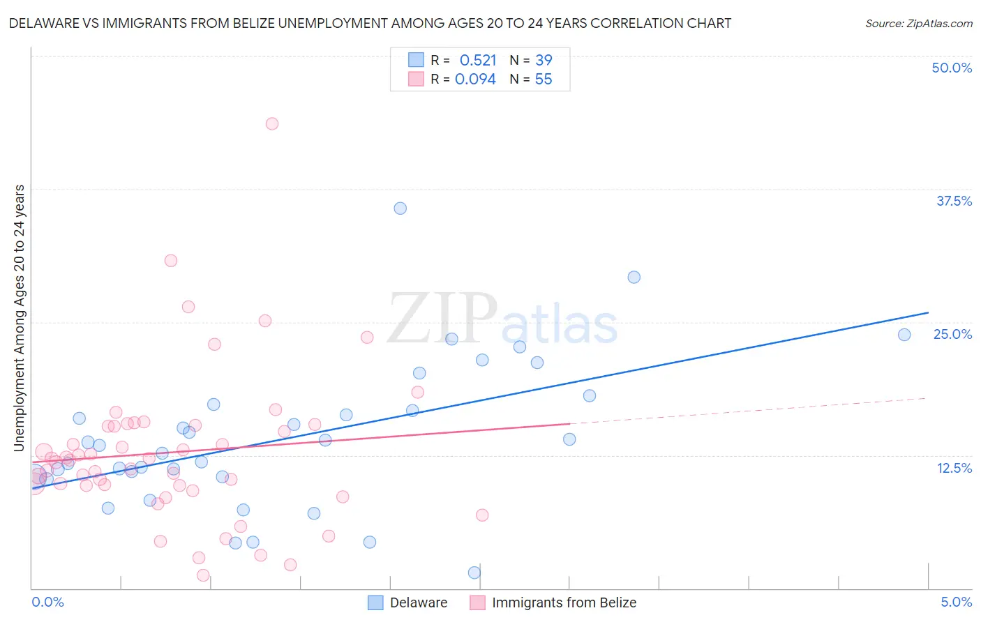 Delaware vs Immigrants from Belize Unemployment Among Ages 20 to 24 years