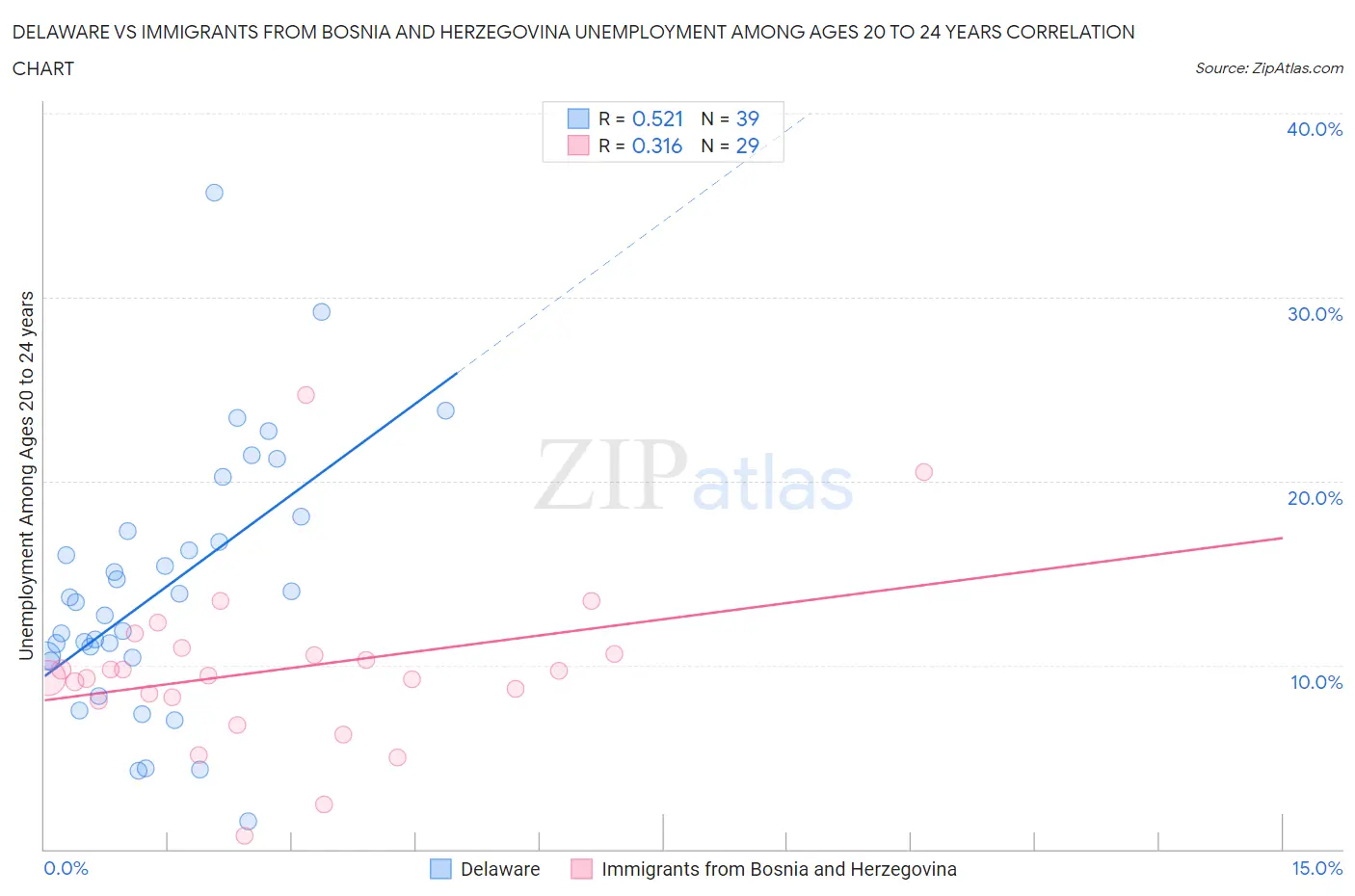 Delaware vs Immigrants from Bosnia and Herzegovina Unemployment Among Ages 20 to 24 years
