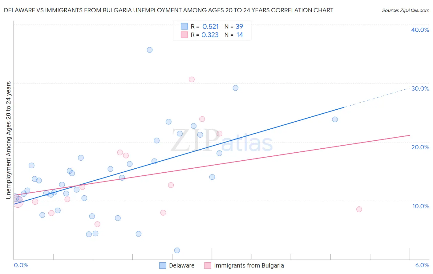 Delaware vs Immigrants from Bulgaria Unemployment Among Ages 20 to 24 years