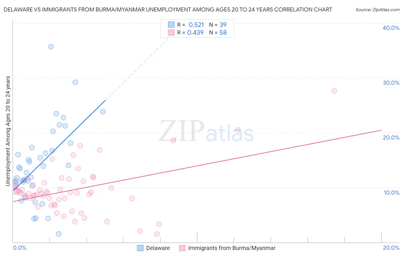 Delaware vs Immigrants from Burma/Myanmar Unemployment Among Ages 20 to 24 years