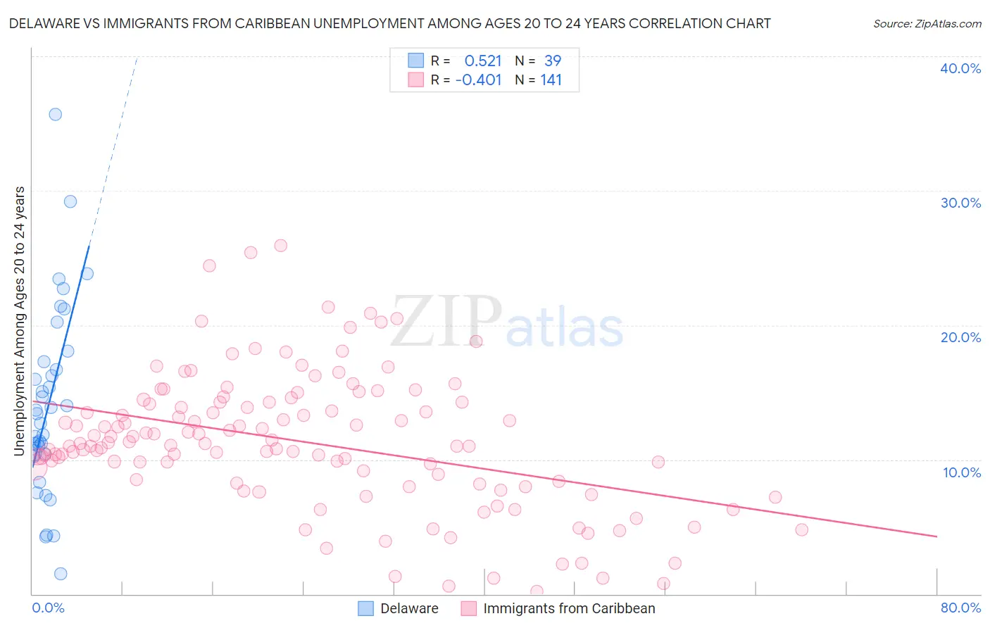 Delaware vs Immigrants from Caribbean Unemployment Among Ages 20 to 24 years