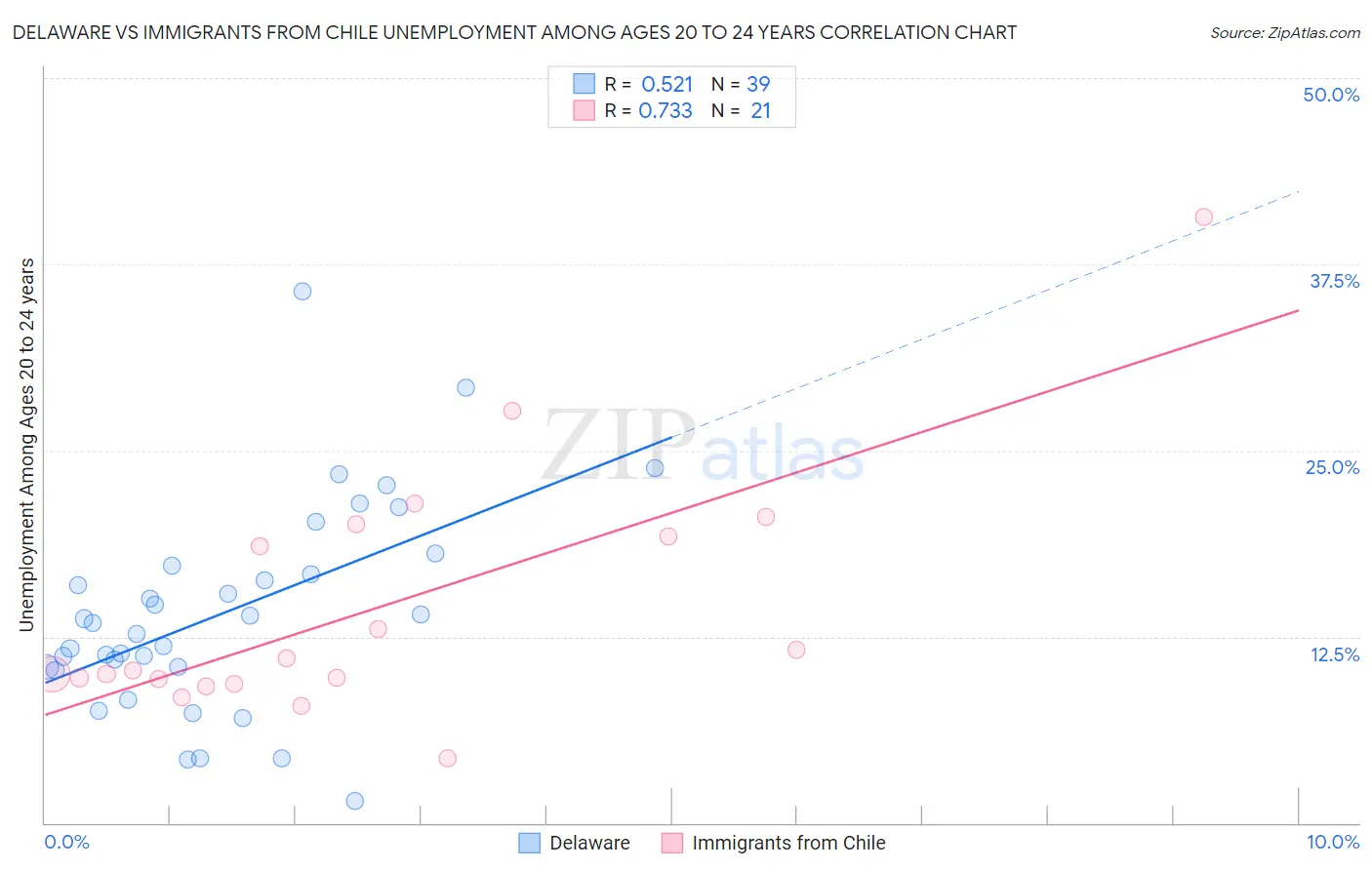 Delaware vs Immigrants from Chile Unemployment Among Ages 20 to 24 years