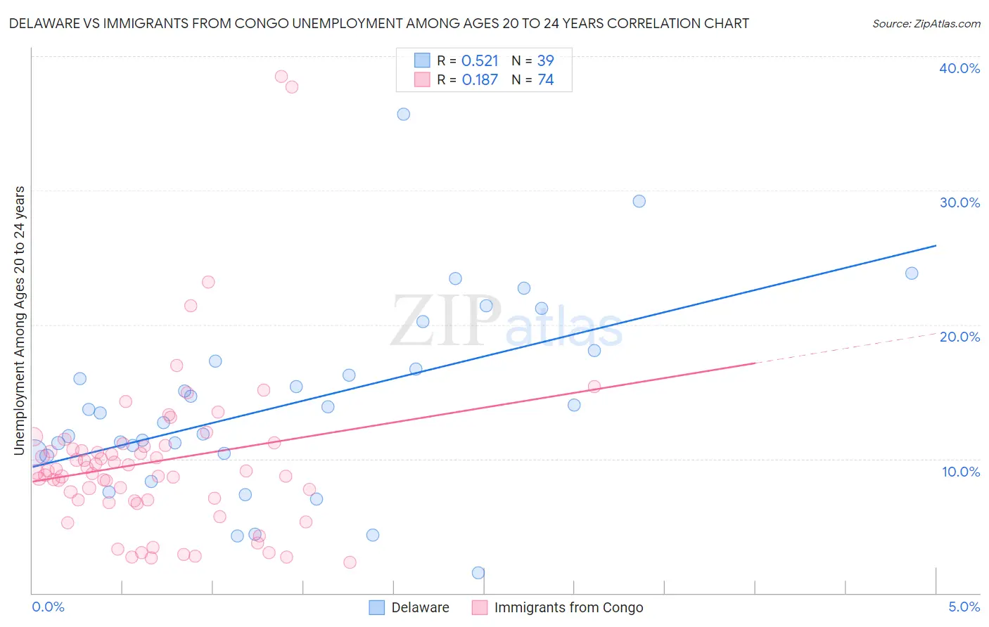 Delaware vs Immigrants from Congo Unemployment Among Ages 20 to 24 years