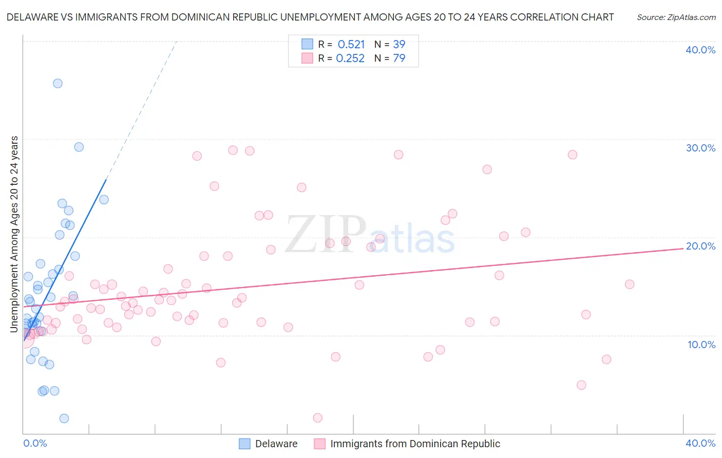 Delaware vs Immigrants from Dominican Republic Unemployment Among Ages 20 to 24 years