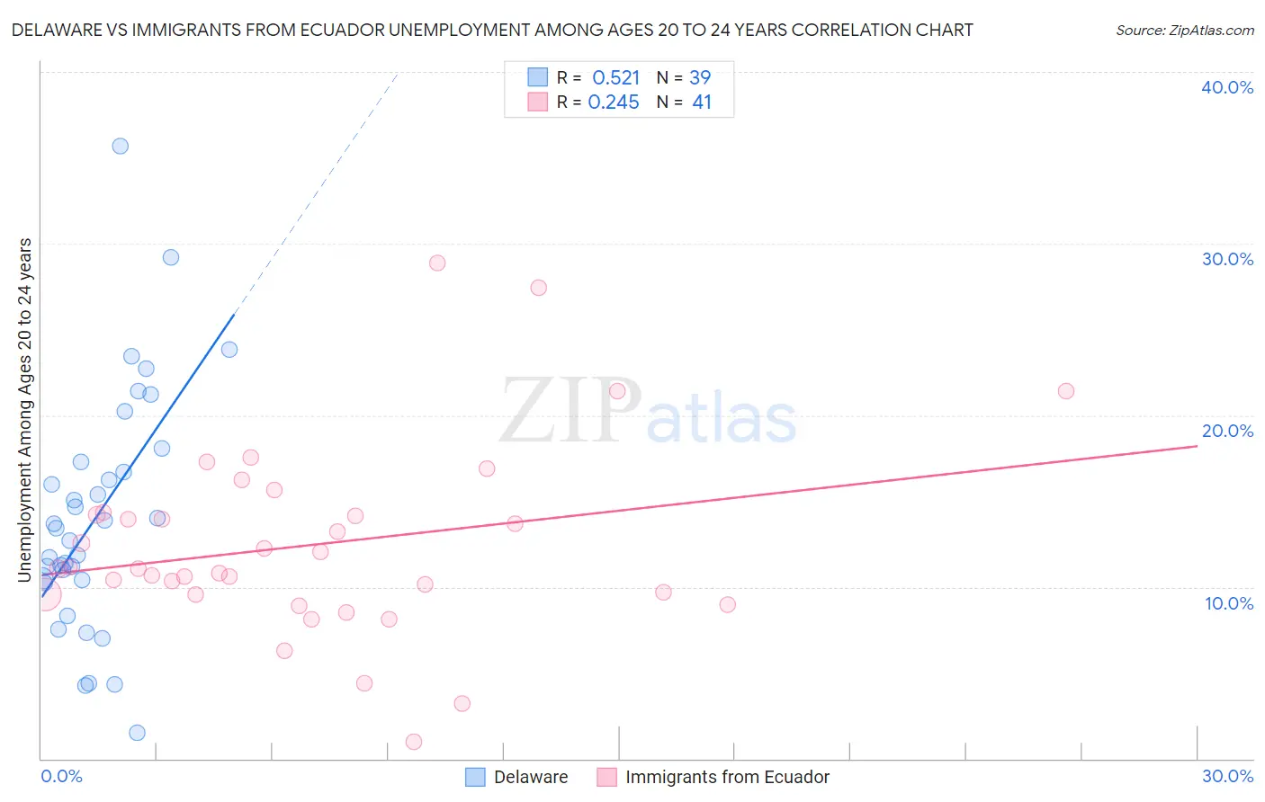 Delaware vs Immigrants from Ecuador Unemployment Among Ages 20 to 24 years
