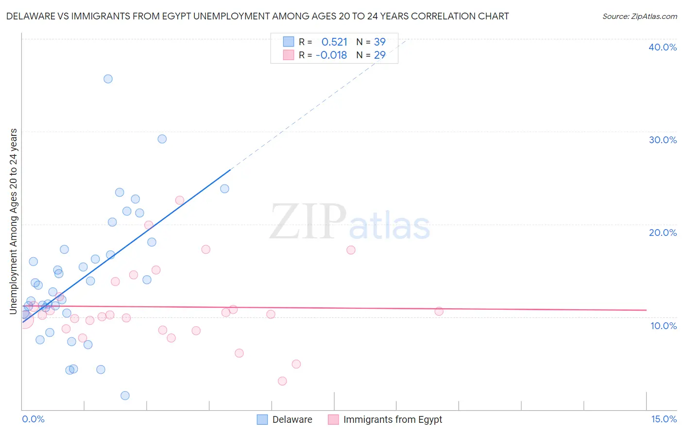 Delaware vs Immigrants from Egypt Unemployment Among Ages 20 to 24 years