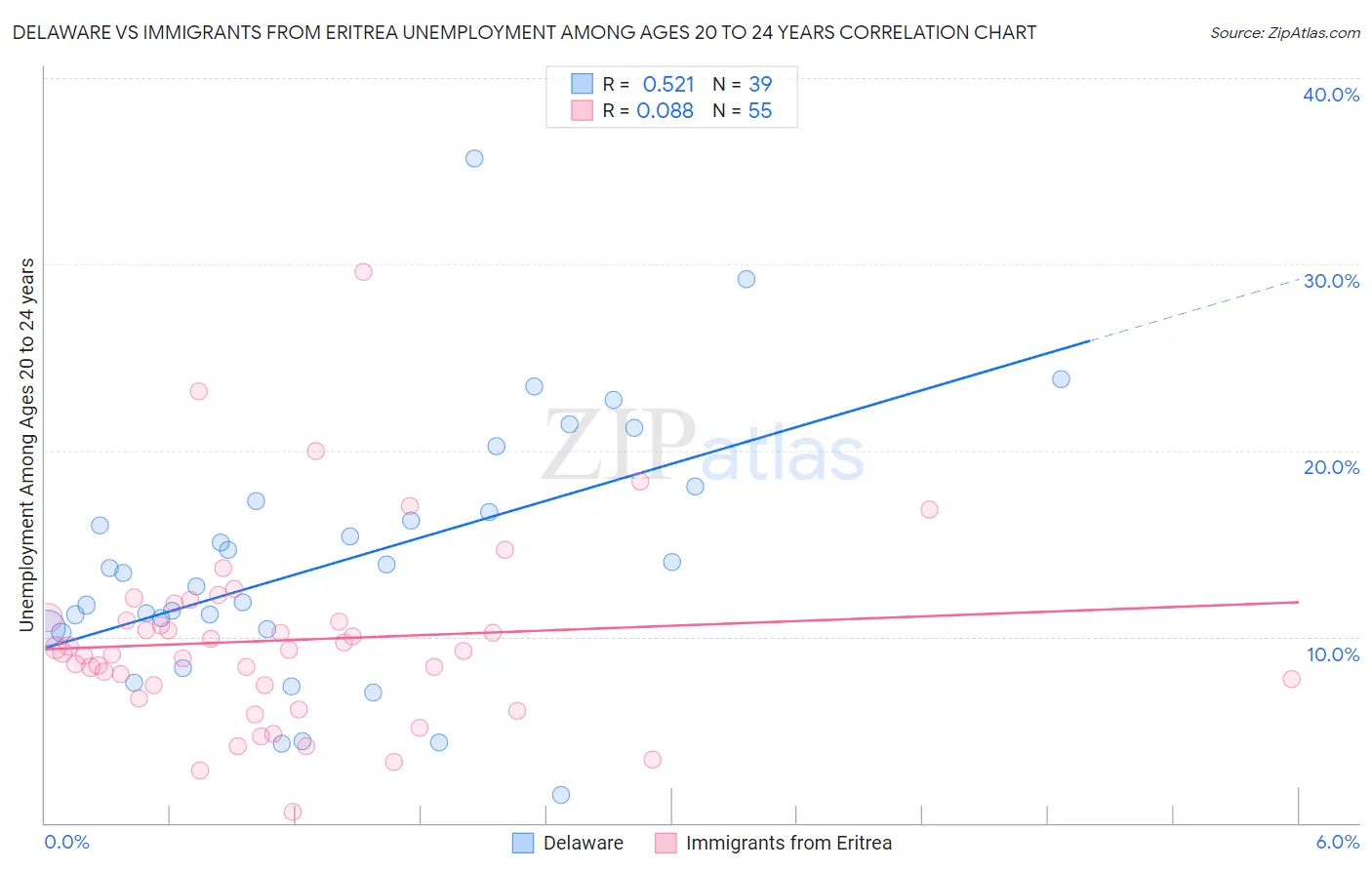 Delaware vs Immigrants from Eritrea Unemployment Among Ages 20 to 24 years