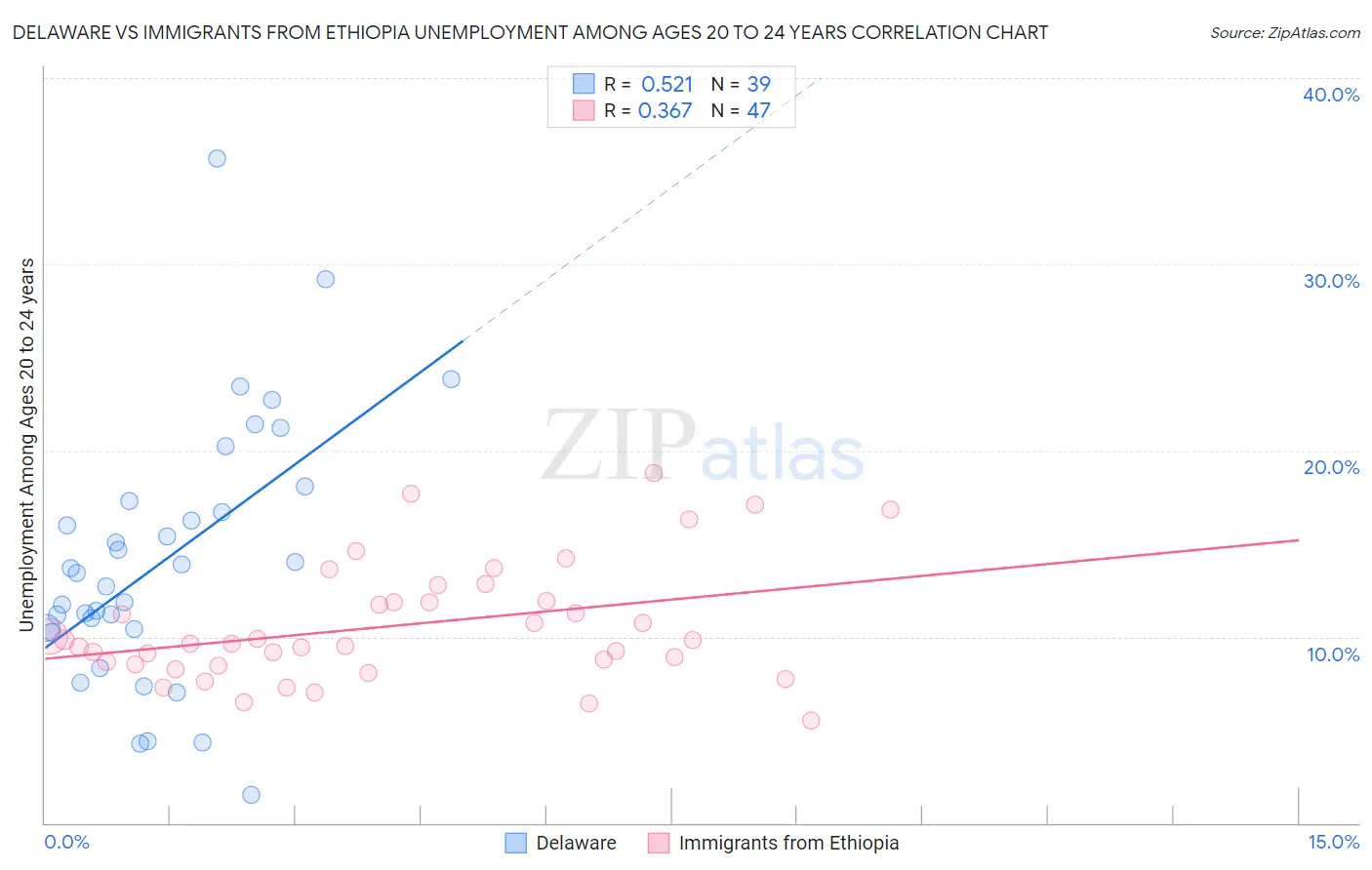 Delaware vs Immigrants from Ethiopia Unemployment Among Ages 20 to 24 years