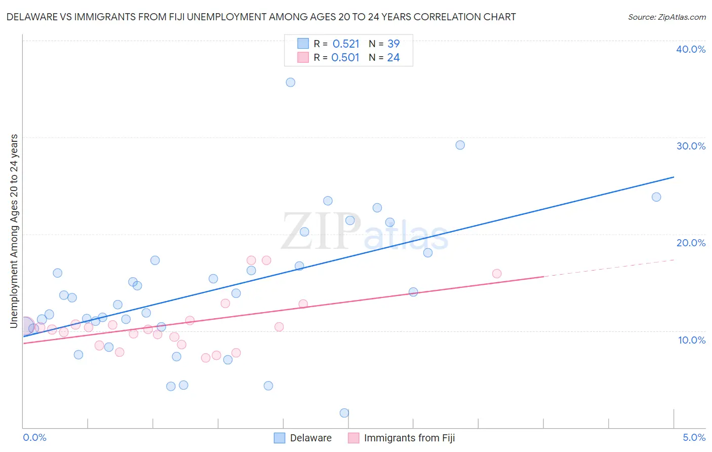 Delaware vs Immigrants from Fiji Unemployment Among Ages 20 to 24 years