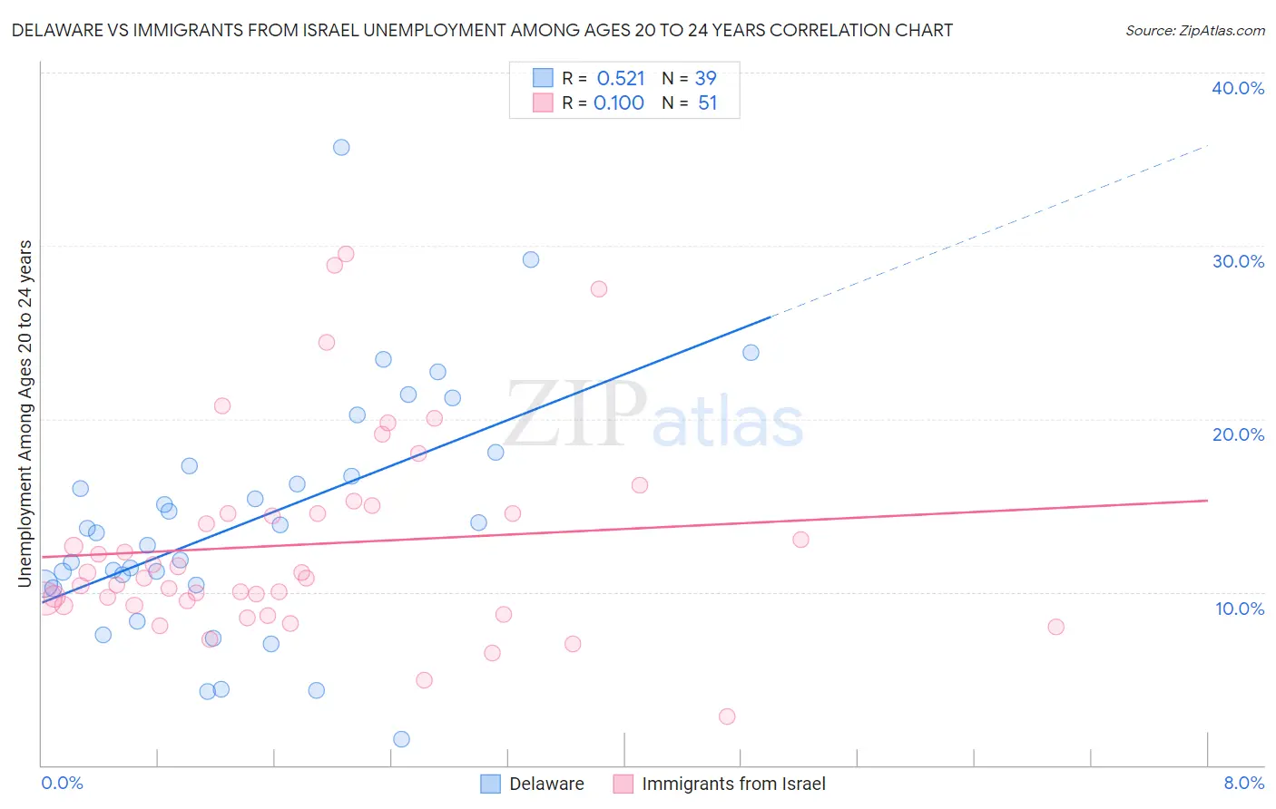 Delaware vs Immigrants from Israel Unemployment Among Ages 20 to 24 years