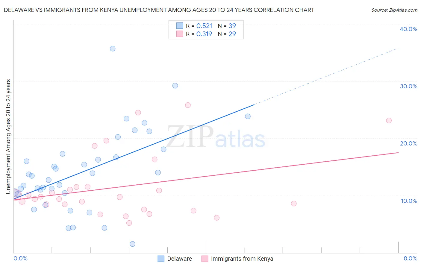 Delaware vs Immigrants from Kenya Unemployment Among Ages 20 to 24 years