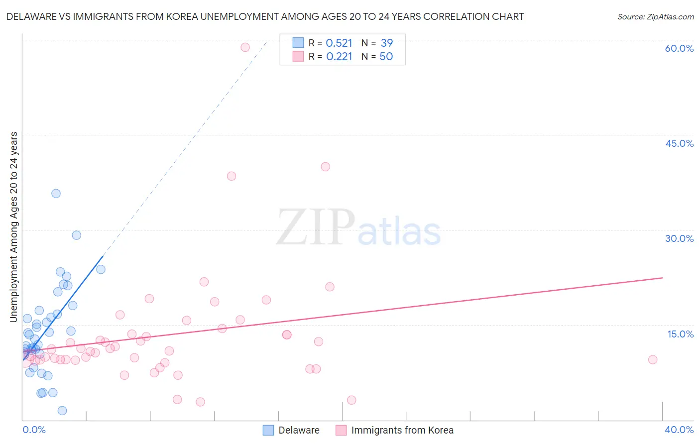 Delaware vs Immigrants from Korea Unemployment Among Ages 20 to 24 years