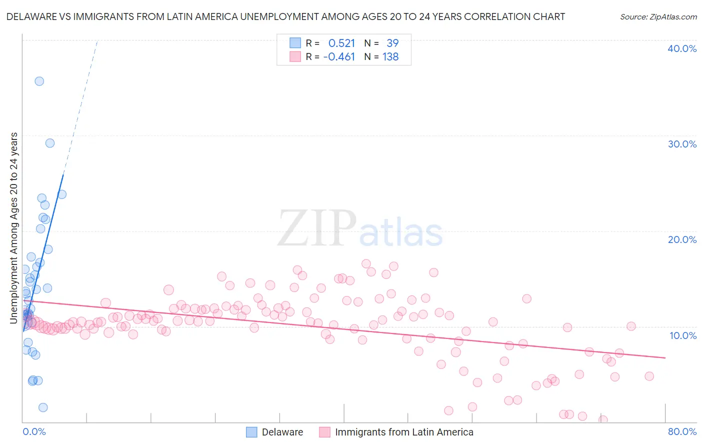 Delaware vs Immigrants from Latin America Unemployment Among Ages 20 to 24 years