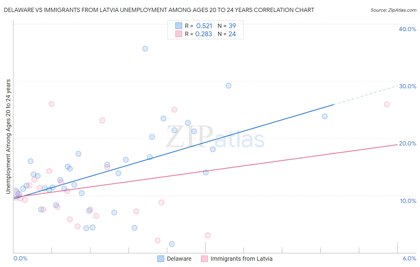 Delaware vs Immigrants from Latvia Unemployment Among Ages 20 to 24 years