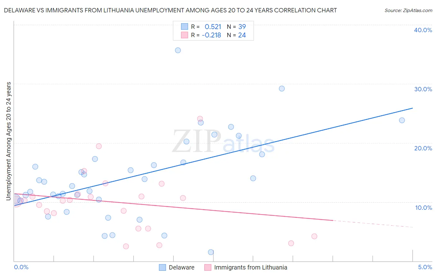 Delaware vs Immigrants from Lithuania Unemployment Among Ages 20 to 24 years