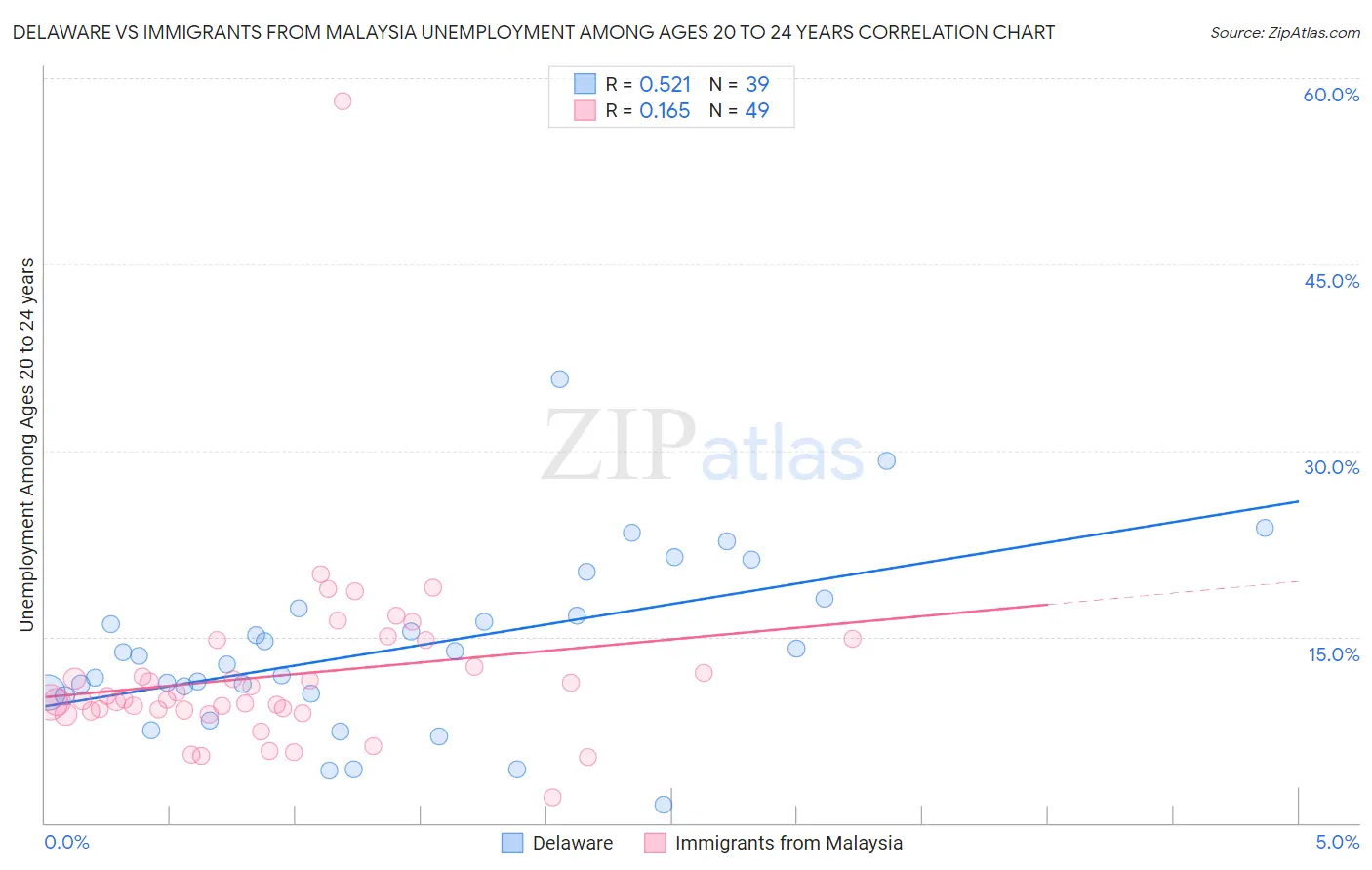 Delaware vs Immigrants from Malaysia Unemployment Among Ages 20 to 24 years