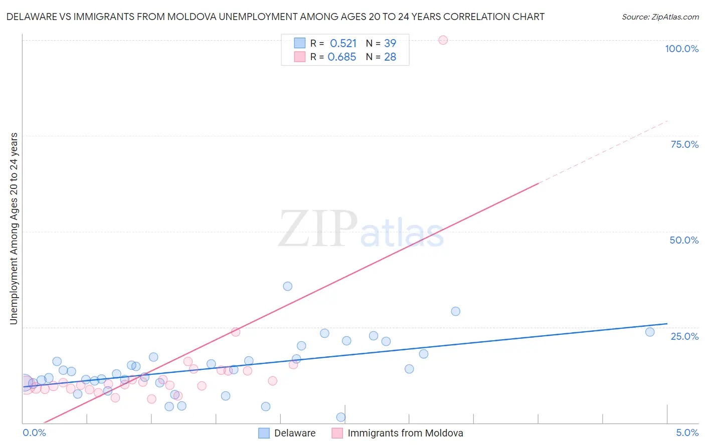 Delaware vs Immigrants from Moldova Unemployment Among Ages 20 to 24 years