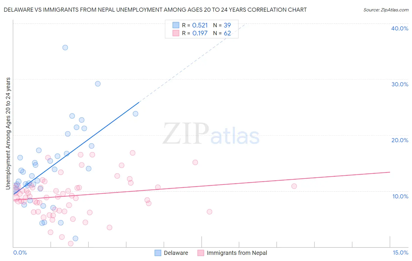 Delaware vs Immigrants from Nepal Unemployment Among Ages 20 to 24 years