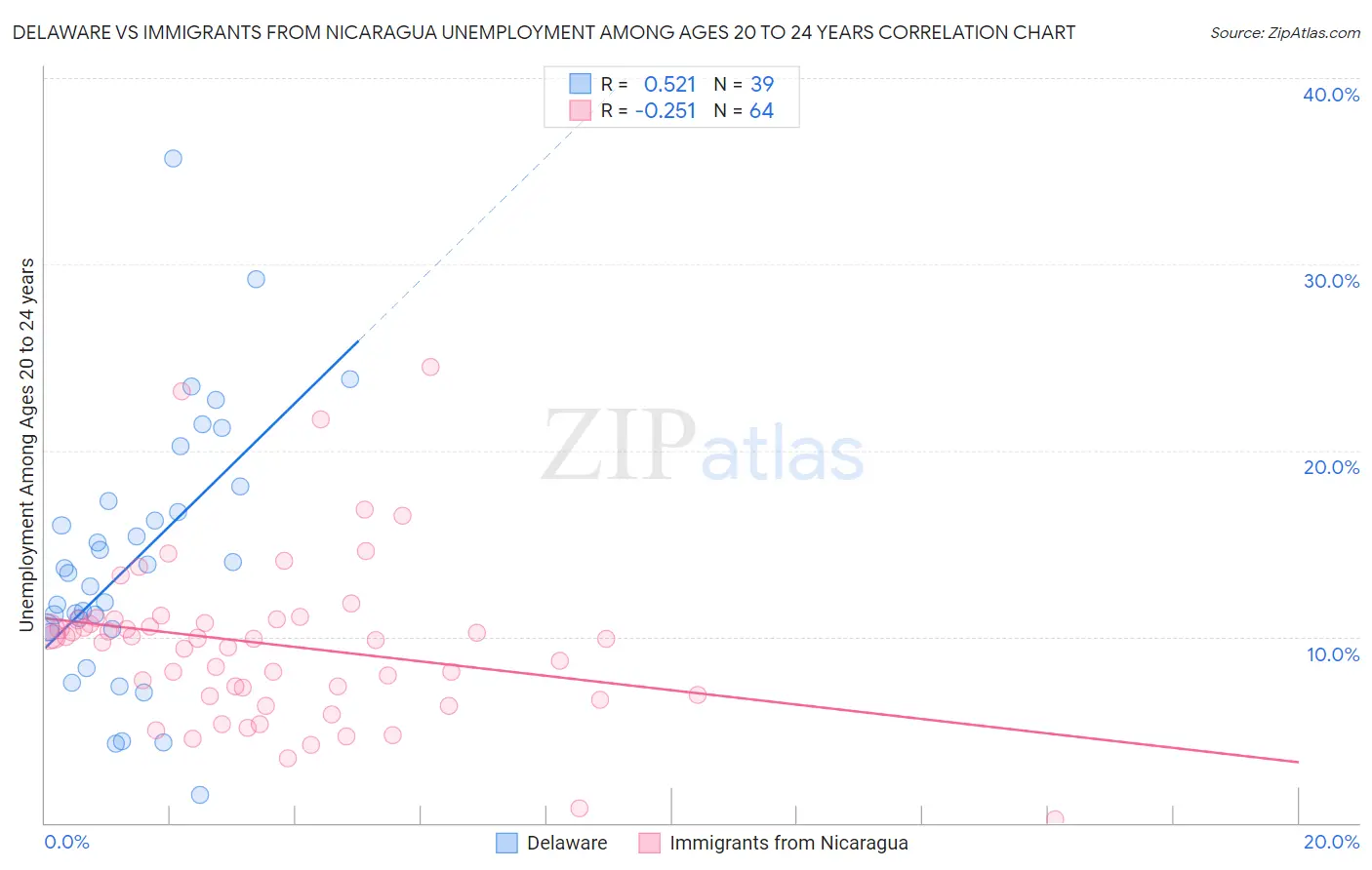 Delaware vs Immigrants from Nicaragua Unemployment Among Ages 20 to 24 years