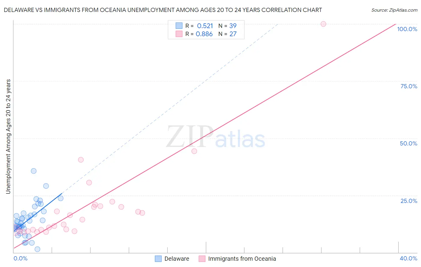 Delaware vs Immigrants from Oceania Unemployment Among Ages 20 to 24 years