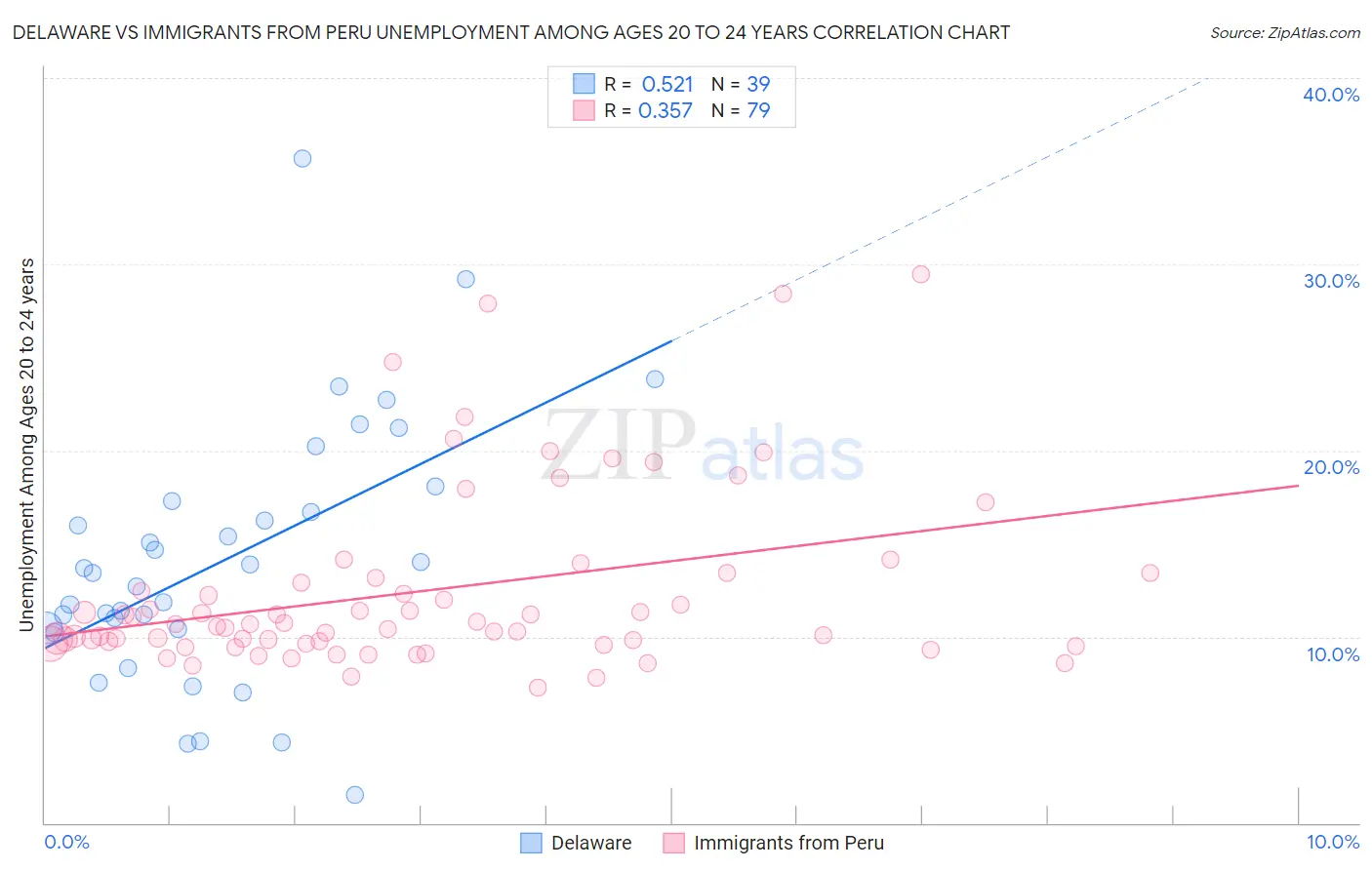 Delaware vs Immigrants from Peru Unemployment Among Ages 20 to 24 years