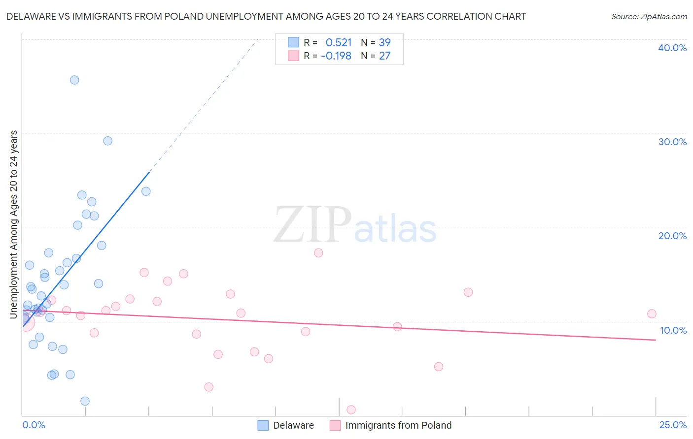 Delaware vs Immigrants from Poland Unemployment Among Ages 20 to 24 years