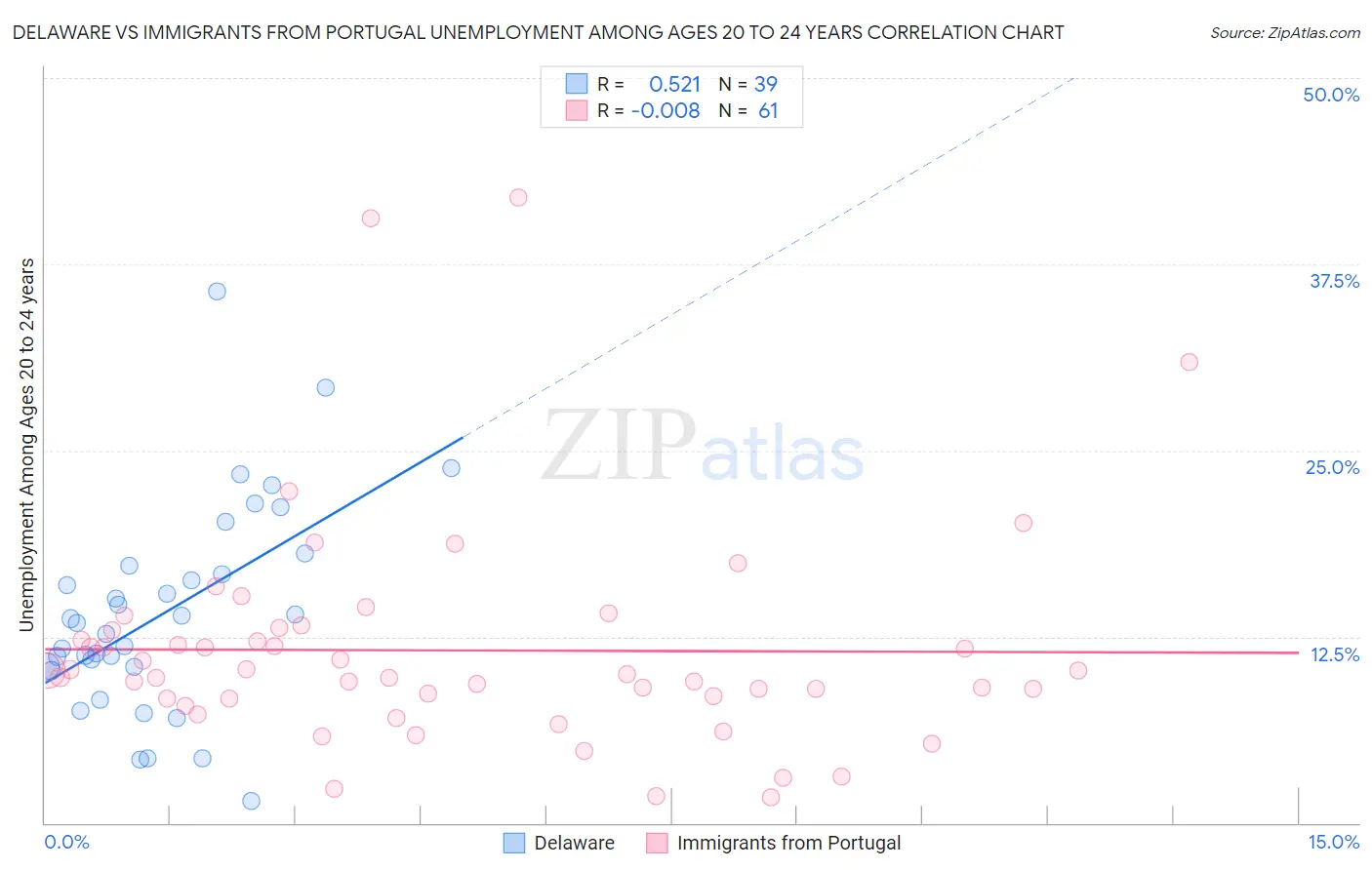 Delaware vs Immigrants from Portugal Unemployment Among Ages 20 to 24 years