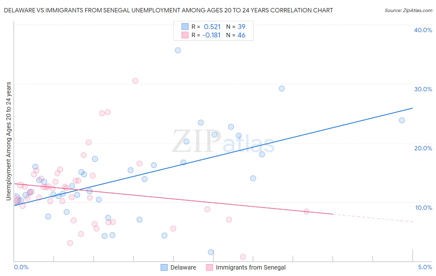 Delaware vs Immigrants from Senegal Unemployment Among Ages 20 to 24 years