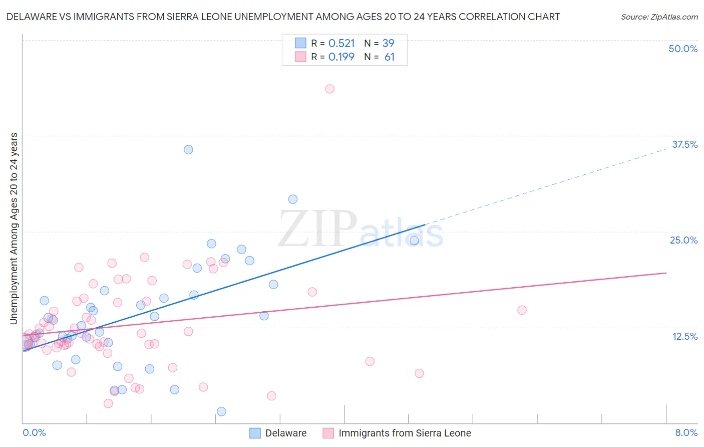 Delaware vs Immigrants from Sierra Leone Unemployment Among Ages 20 to 24 years